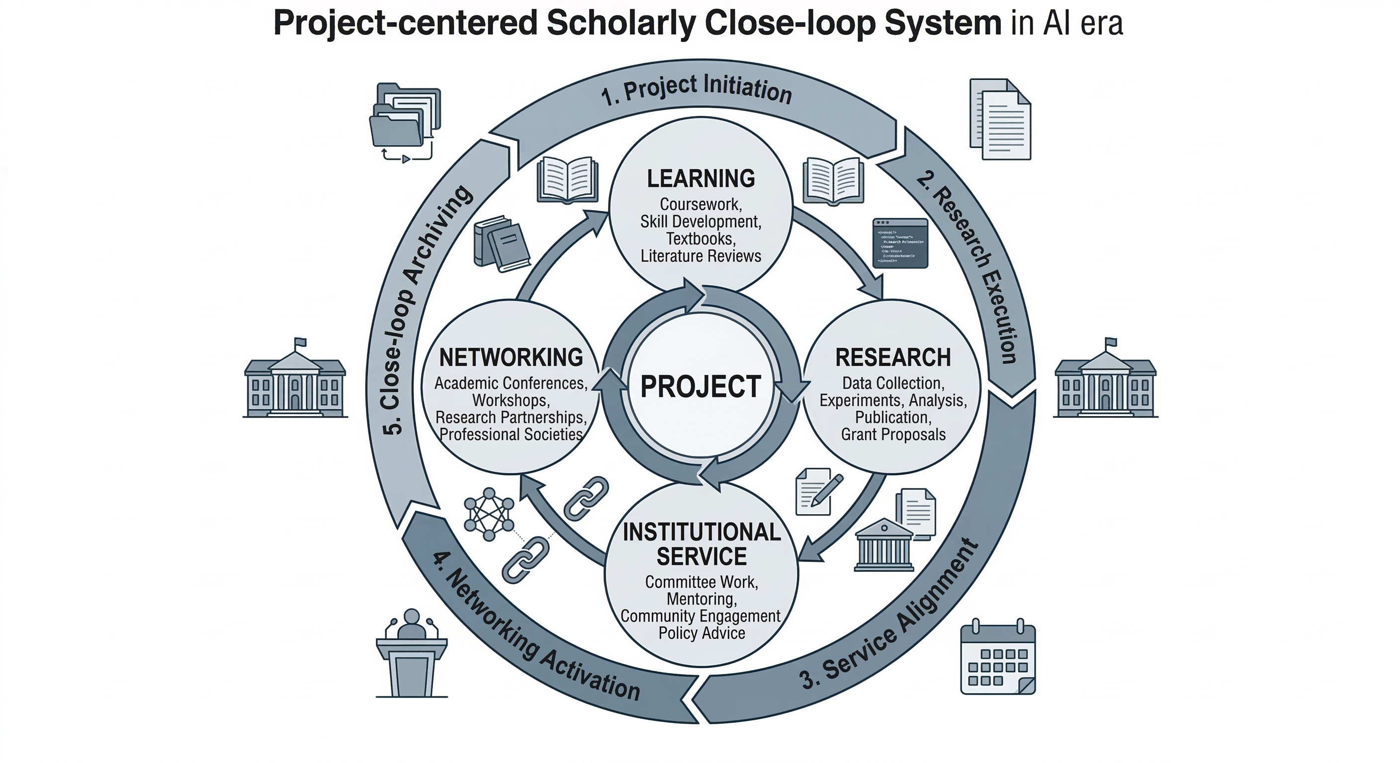 Learning–Research–Service–Social Close-Loop